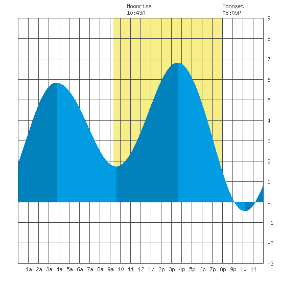 Dora Harbor tide chart for Sunday, October 15, 2023
