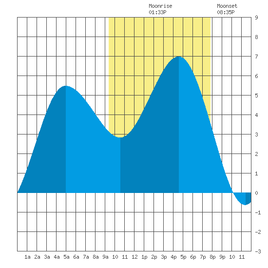 Dora Harbor tide chart for Tuesday, October 17, 2023