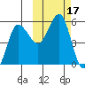 Dora Harbor tide chart for Tuesday, October 17, 2023