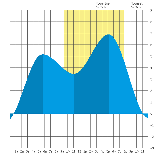 Dora Harbor tide chart for Wednesday, October 18, 2023