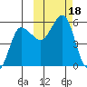 Dora Harbor tide chart for Wednesday, October 18, 2023