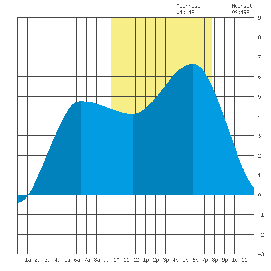 Dora Harbor tide chart for Thursday, October 19, 2023