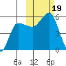 Dora Harbor tide chart for Thursday, October 19, 2023