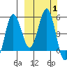 Dora Harbor tide chart for Sunday, October 1, 2023
