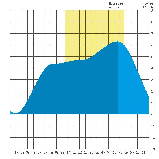 Dora Harbor tide chart for Friday, October 20, 2023