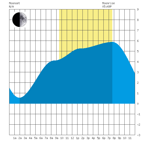 Dora Harbor tide chart for Saturday, October 21, 2023