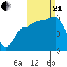 Dora Harbor tide chart for Saturday, October 21, 2023