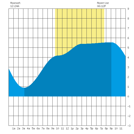 Dora Harbor tide chart for Sunday, October 22, 2023