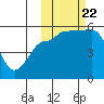 Dora Harbor tide chart for Sunday, October 22, 2023