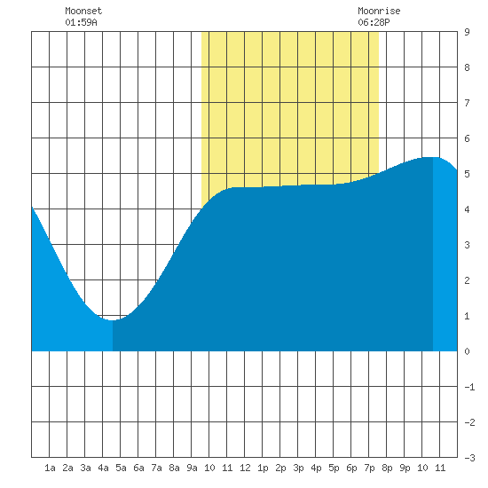 Dora Harbor tide chart for Monday, October 23, 2023