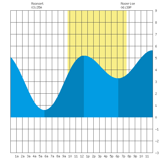 Dora Harbor tide chart for Tuesday, October 24, 2023