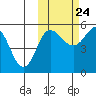 Dora Harbor tide chart for Tuesday, October 24, 2023
