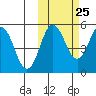 Dora Harbor tide chart for Wednesday, October 25, 2023