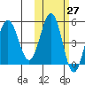 Dora Harbor tide chart for Friday, October 27, 2023