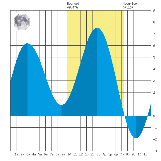 Dora Harbor tide chart for Saturday, October 28, 2023