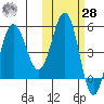 Dora Harbor tide chart for Saturday, October 28, 2023
