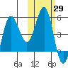 Dora Harbor tide chart for Sunday, October 29, 2023