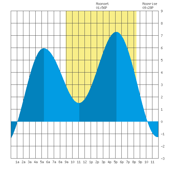 Dora Harbor tide chart for Monday, October 2, 2023
