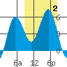 Dora Harbor tide chart for Monday, October 2, 2023