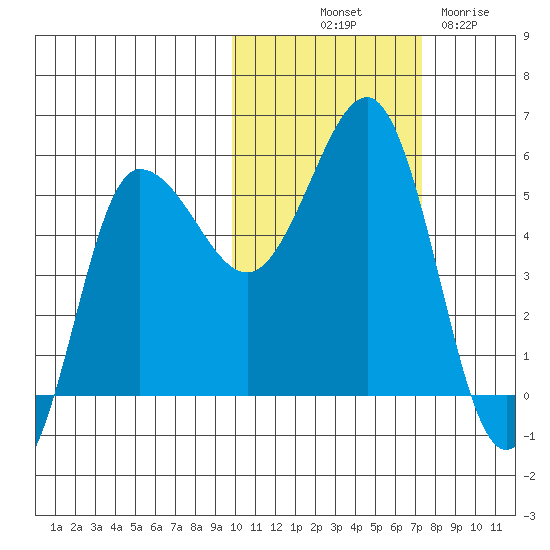 Dora Harbor tide chart for Tuesday, October 31, 2023