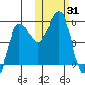 Dora Harbor tide chart for Tuesday, October 31, 2023