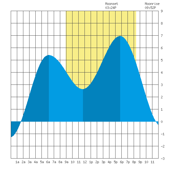 Dora Harbor tide chart for Tuesday, October 3, 2023