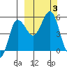 Dora Harbor tide chart for Tuesday, October 3, 2023