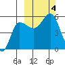 Dora Harbor tide chart for Wednesday, October 4, 2023