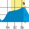 Dora Harbor tide chart for Thursday, October 5, 2023