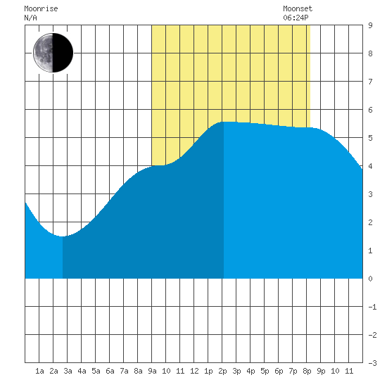 Dora Harbor tide chart for Friday, October 6, 2023