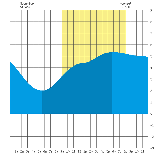 Dora Harbor tide chart for Sunday, October 8, 2023