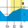 Dora Harbor tide chart for Sunday, October 8, 2023