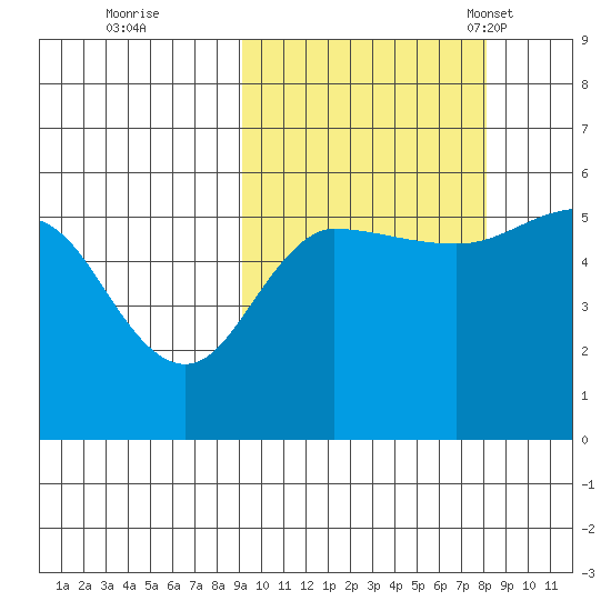 Dora Harbor tide chart for Monday, October 9, 2023