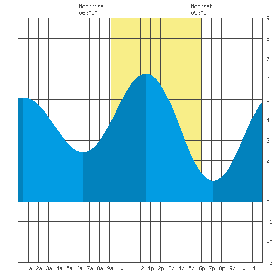 Dora Harbor tide chart for Friday, November 10, 2023