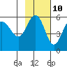 Dora Harbor tide chart for Friday, November 10, 2023