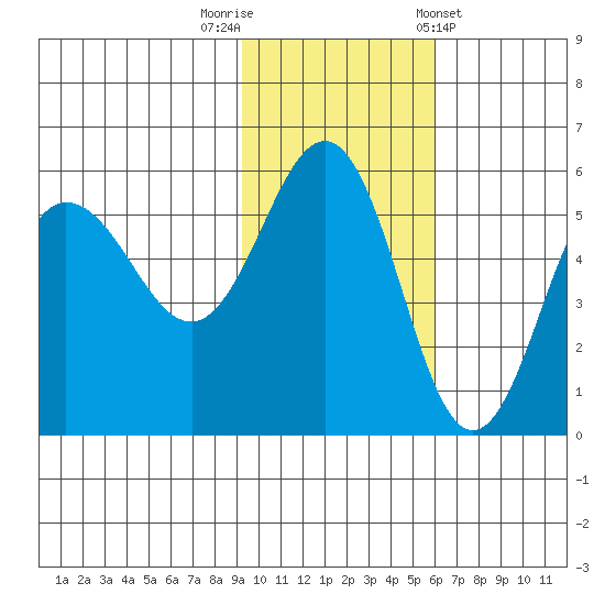 Dora Harbor tide chart for Saturday, November 11, 2023