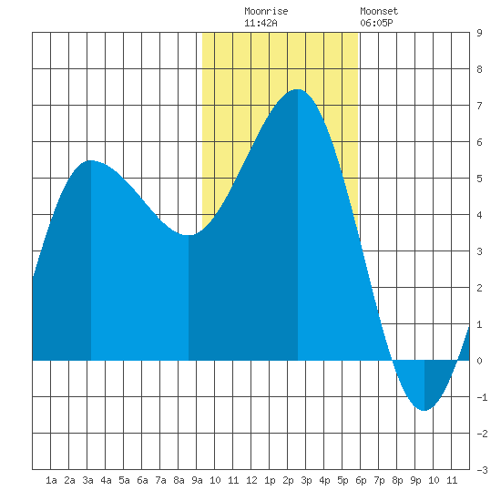 Dora Harbor tide chart for Tuesday, November 14, 2023