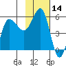 Dora Harbor tide chart for Tuesday, November 14, 2023
