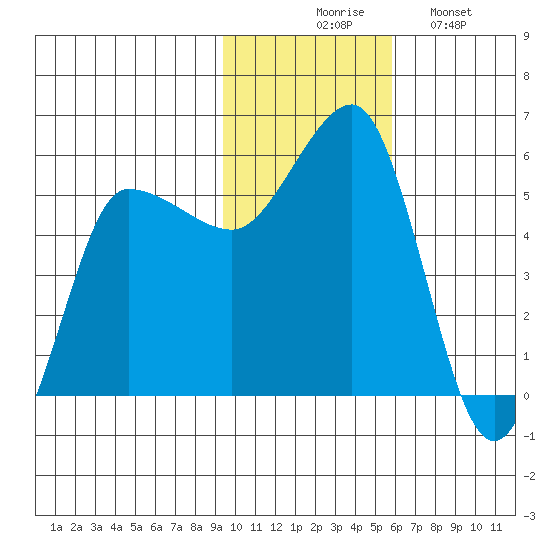 Dora Harbor tide chart for Thursday, November 16, 2023