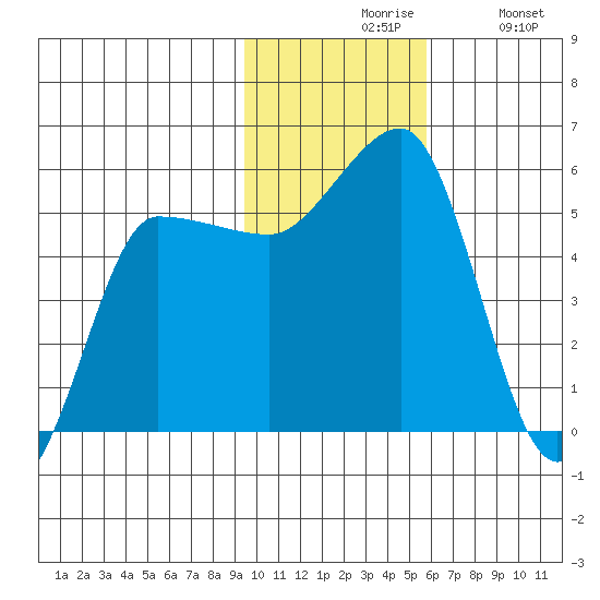 Dora Harbor tide chart for Friday, November 17, 2023