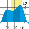 Dora Harbor tide chart for Friday, November 17, 2023