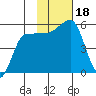 Dora Harbor tide chart for Saturday, November 18, 2023