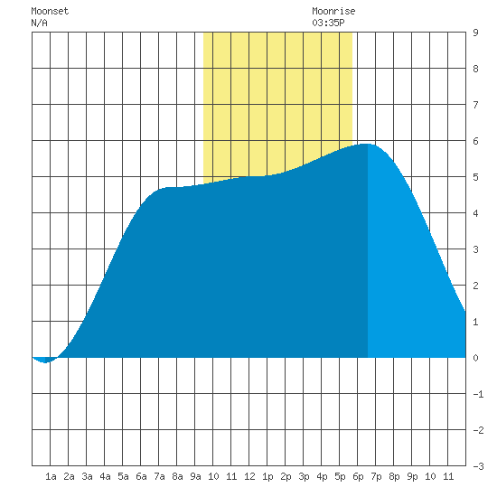 Dora Harbor tide chart for Sunday, November 19, 2023