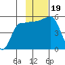 Dora Harbor tide chart for Sunday, November 19, 2023
