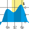 Dora Harbor tide chart for Wednesday, November 1, 2023