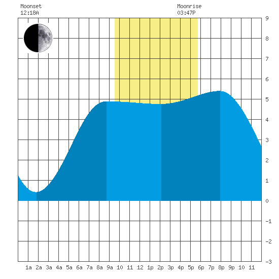 Dora Harbor tide chart for Monday, November 20, 2023