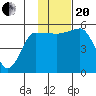 Dora Harbor tide chart for Monday, November 20, 2023