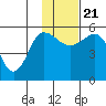 Dora Harbor tide chart for Tuesday, November 21, 2023