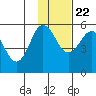 Dora Harbor tide chart for Wednesday, November 22, 2023