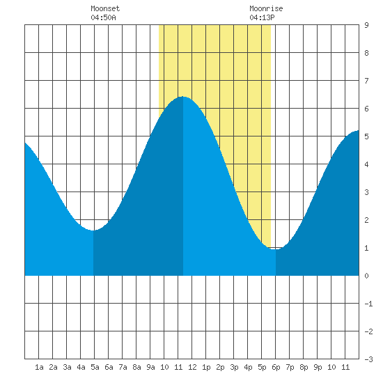 Dora Harbor tide chart for Thursday, November 23, 2023